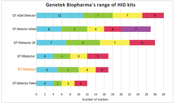 GB range of HID kits