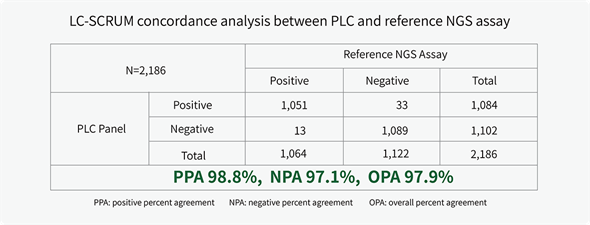 LC-SCRUM concordance analysis between PLC and reference NGS assay