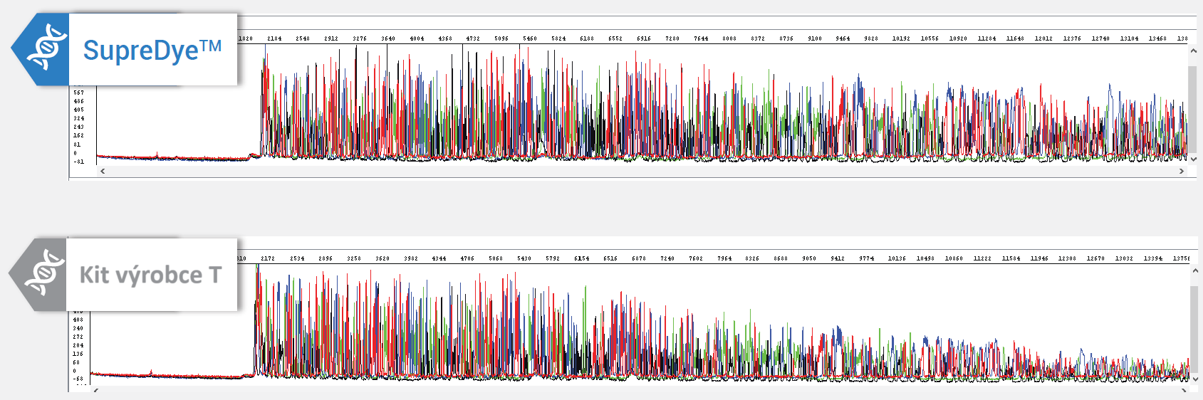 SupreDye™ v3.1 Cycle Sequencing Kit