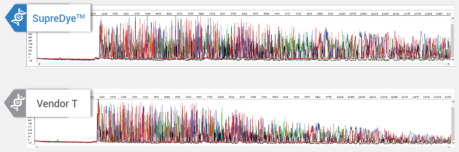 SupreDye™ v3.1 Cycle Sequencing Kit